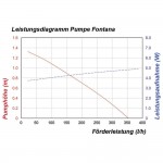 esotec-solar-teichpumpe-fontana-leistung